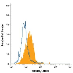 anti-CD300f/LMIR3, Alexa Fluor 488, Clone: 305835, R D Systems 100 Tests | Buy Online | R&D Systems | Fisher Scientific