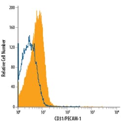 Human CD31/PECAM-1 APC-conjugated Antibody, R D Systems:Antibodies:Primary