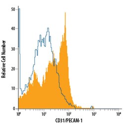 Mouse CD31/PECAM-1 Alexa Fluor 488-conjugated Antibody, R D Systems 100