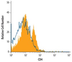 Rat CD4 Antibody, R D Systems 25&mu;g; Unlabeled:Antibodies, Polyclonal