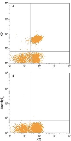 Human CD4 Fluorescein-conjugated Antibody, R D Systems:Antibodies:Primary