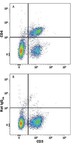 Mouse CD4 PerCP-conjugated Antibody, R D Systems:Antibodies:Primary Antibodies