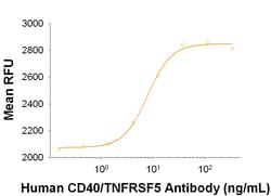 Human CD40/TNFRSF5 Antibody, R D Systems 100&mu;g; Unlabeled:Antibodies,