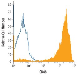 Human CD48/SLAMF2 Antibody, R D Systems 100&mu;g; Unlabeled:Antibodies,