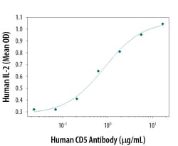 Human CD5 Antibody, R D Systems 25&mu;g; Unlabeled:Antibodies, Monoclonal