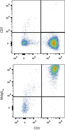Human CD7 Antibody, R D Systems 25&mu;g; Unlabeled:Antibodies, Monoclonal