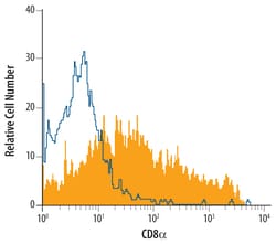 Cotton Rat CD8 alpha Antibody, R D Systems 25 &mu;g | Buy Online | R&D Systems | Fisher Scientific