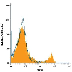 Mouse CD8 alpha Fluorescein-conjugated Antibody, R D Systems 25 Tests;