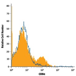 Mouse CD8 alpha Alexa Fluor 488-conjugated Antibody, R D Systems 25 Tests;