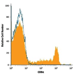 Human CD8 alpha PerCP-conjugated Antibody, R D Systems:Antibodies:Primary