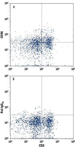 Mouse CD96 APC-conjugated Antibody, R D Systems 100 Tests; APC:Antibodies,