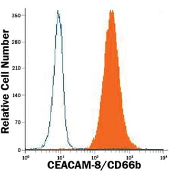 Human CEACAM-8/CD66b Antibody, R D Systems 25&mu;g; Unlabeled:Antibodies,