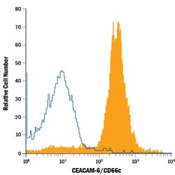 Human CEACAM-6/CD66c APC-conjugated Antibody, R D Systems 100 Tests; APC:Antibodies,