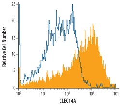 Human CLEC14A Antibody, R D Systems 100&mu;g; Unlabeled:Antibodies, Polyclonal