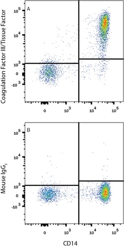 Human Coagulation Factor III/Tissue Factor APC-conjugated Antibody, R D
