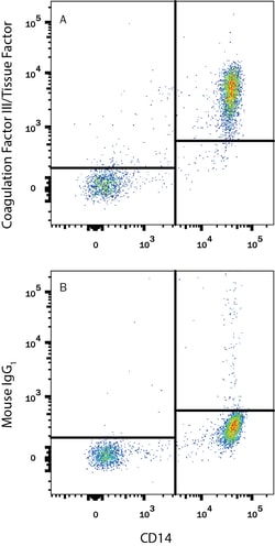 Human Coagulation Factor III/Tissue Factor Antibody, R D Systems 100 &mu;g | Buy Online | R&D Systems | Fisher Scientific