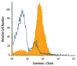 Human Common gamma Chain/IL-2 R gamma Antibody, R D Systems 25&mu;g; Unlabeled:Antibodies,