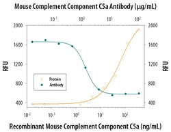 Mouse Complement Component C5a Antibody, R D Systems 100&mu;g; Unlabeled:Antibodies,