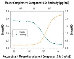 Mouse Complement Component C5a Antibody, R D Systems 100&mu;g; Unlabeled:Anticuerpos