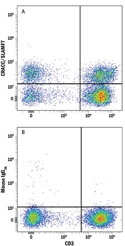 Human CRACC/SLAMF7 Alexa Fluor 700-conjugated Antibody, R D Systems 25