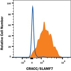 Mouse CRACC/SLAMF7 Antibody, R D Systems 25&mu;g; Unlabeled:Antibodies,
