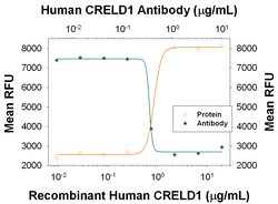 Human CRELD1 Antibody, R D Systems 25&mu;g; Unlabeled:Antibodies, Monoclonal