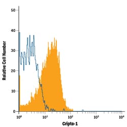 Human Cripto-1 APC-conjugated Antibody, R D Systems 100 Tests | Buy Online | R&D Systems | Fisher Scientific