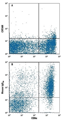 Human CRTAM APC-conjugated Antibody, R D Systems 100 Tests; APC:Antibodies,