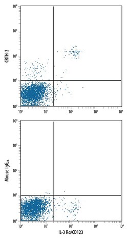anti-CRTH-2, Alexa Fluor 488, Clone: 301109, R D Systems 100 Tests; Alexa