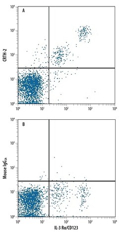 Human CRTH-2 Antibody, R D Systems 25&mu;g; Unlabeled:Antibodies, Monoclonal