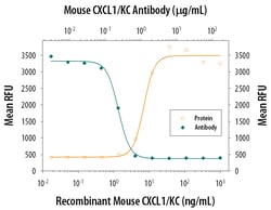 Mouse CXCL1/GRO alpha/KC/CINC-1 Antibody, R D Systems 100&mu;g; Unlabeled:Antibodies,