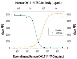 Human CXCL11/I-TAC Antibody, R D Systems 25&mu;g; Unlabeled:Antibodies,