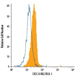 anti-CXCL13/BLC/BCA-1, APC, Clone: 53610, R D Systems 100 Tests; APC:Antibodies,