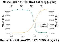 Mouse CXCL13/BLC/BCA-1 Antibody, R D Systems 25&mu;g; Unlabeled:Antibodies,