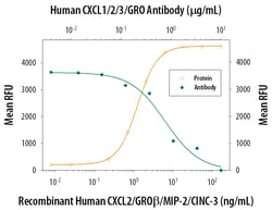 Human CXCL1/2/3/GRO Pan Specific Antibody, R D Systems 25&mu;g; Unlabeled:Antibodies,