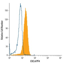 Human CXCL4/PF4 Fluorescein-conjugated Antibody, R D Systems 100 Tests;