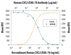 Human CXCL5/ENA-78 Antibody, R D Systems 500&mu;g:Antibodies, Monoclonal