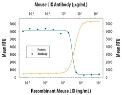 Mouse LIX Antibody, R D Systems 25&mu;g; Unlabeled:Antibodies, Polyclonal