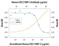 Human CXCL7/NAP-2 Antibody, R D Systems 25&mu;g; Unlabeled:Antibodies,