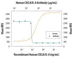 Human IL-8/CXCL8 Antibody, R D Systems 100&mu;g; Unlabeled:Antibodies,
