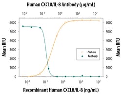 Human IL-8/CXCL8 Antibody, R D Systems 500&mu;g; Unlabeled:Antibodies,