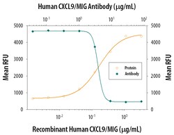 Human CXCL9/MIG Antibody, R D Systems 25&mu;g; Unlabeled:Antibodies, Polyclonal