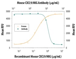 Mouse CXCL9/MIG Antibody, R D Systems 25&mu;g; Unlabeled:Antibodies, Polyclonal