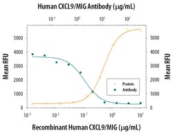 Human CXCL9/MIG Antibody, R D Systems:Antibodies:Primary Antibodies