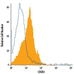 Mouse CXCR4 Fluorescein-conjugated Antibody, R D Systems 100 Tests; Fluorescein:Antibodies,