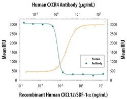 Human CXCR4 Antibody, R D Systems 100ug; Unlabeled:Antibodies, Monoclonal