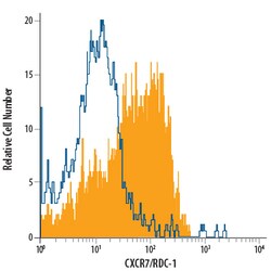 Human CXCR7/RDC-1 APC-conjugated Antibody, R D Systems 100 Tests; APC:Antibodies,