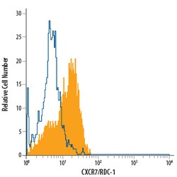 Human CXCR7/RDC-1 Fluorescein-conjugated Antibody, R D Systems 100 Tests;