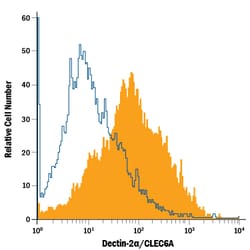 Mouse Dectin-2/CLEC6A alpha Isoform APC-conjugated Antibody, R D Systems