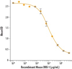 R D Systems Recombinant Mouse Dkk-1 Protein Lyophilized from a 0.2&mu;m filtered solution in PBS. | Buy Online | R&amp;D Systems&trade; | Fisher Scientific